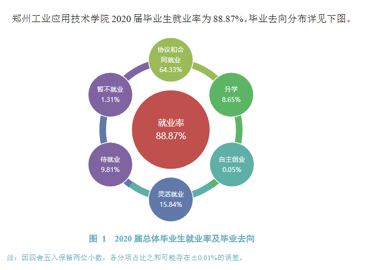 郑州产业利用手艺学院失业率及失业远景怎样样,好失业吗?