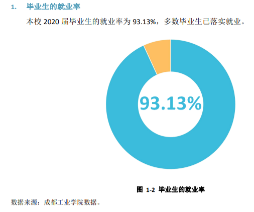 成都产业学院失业率及失业远景怎样样,好失业吗？