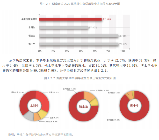 湖南大学失业率及失业远景怎样样,好失业吗？