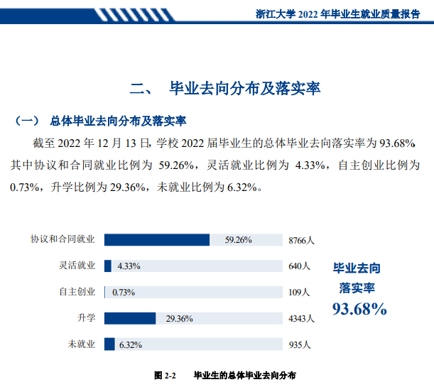 浙江大学失业率及失业远景怎样样,好失业吗？