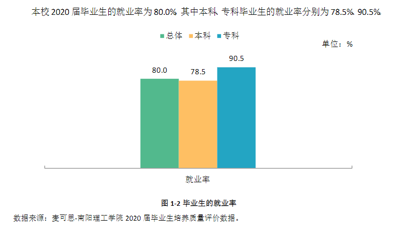南阳理工学院失业率及失业远景怎样样,好失业吗?