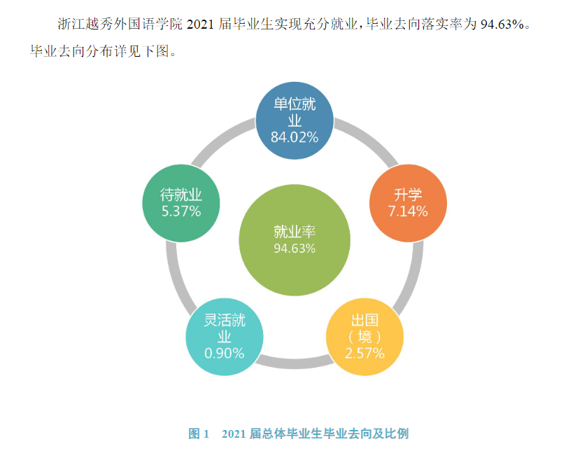 浙江越秀本国语学院失业率及失业远景怎样样,好失业吗？