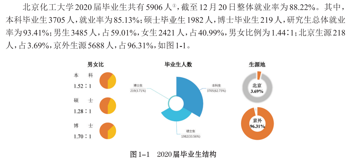 北京化工大学失业率及失业远景怎样样,好失业吗？