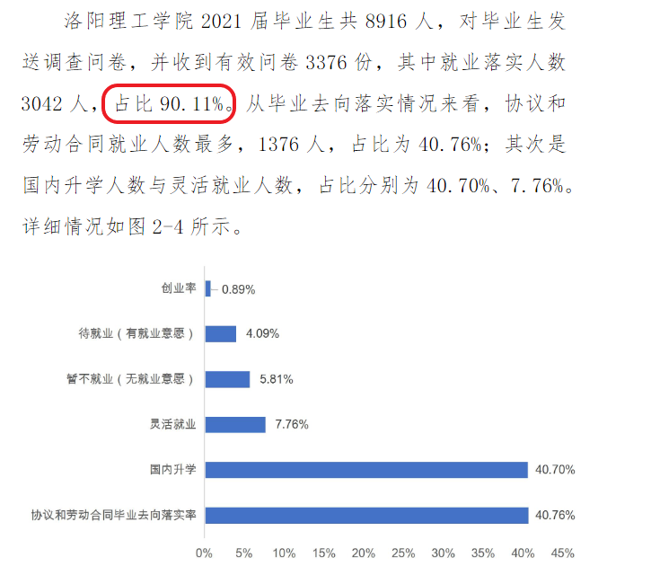 洛阳理工学院失业率及失业远景怎样样,好失业吗?