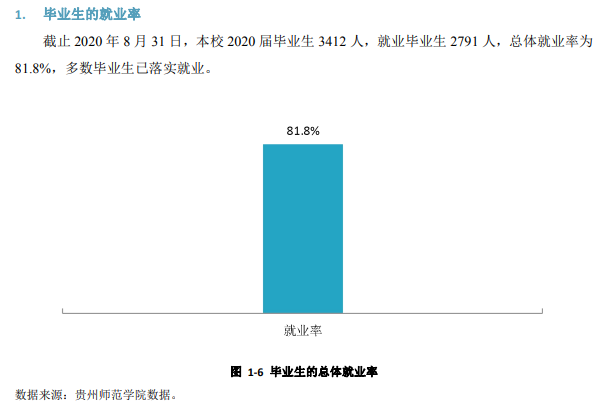 贵州师范学院失业率及失业远景怎样样,好失业吗？