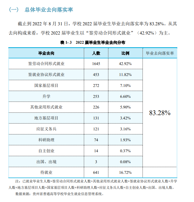 贵州师范学院失业率及失业远景怎样样,好失业吗？
