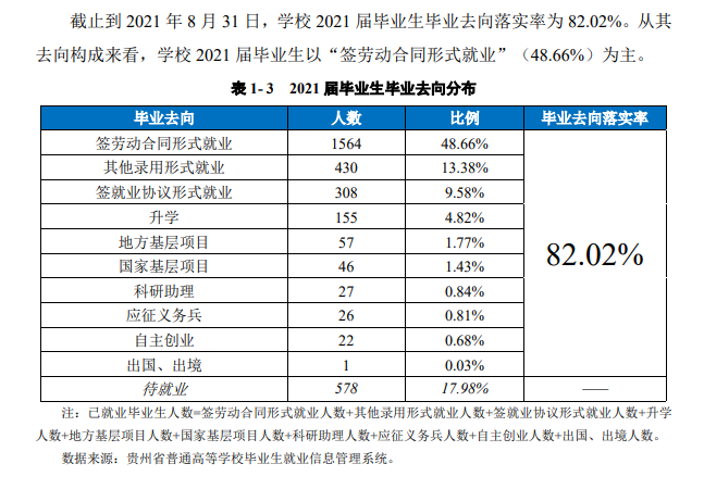贵州师范学院失业率及失业远景怎样样,好失业吗？