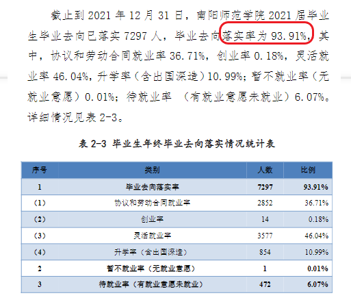 南阳师范学院失业率及失业远景怎样样,好失业吗?
