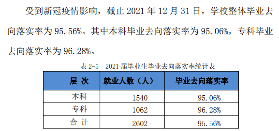 安徽文达信息工程学院失业率及失业远景怎样样,好失业吗？