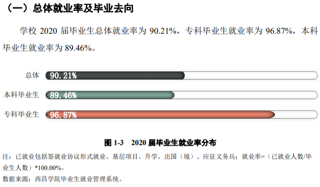 西昌学院失业率及失业远景怎样样,好失业吗？