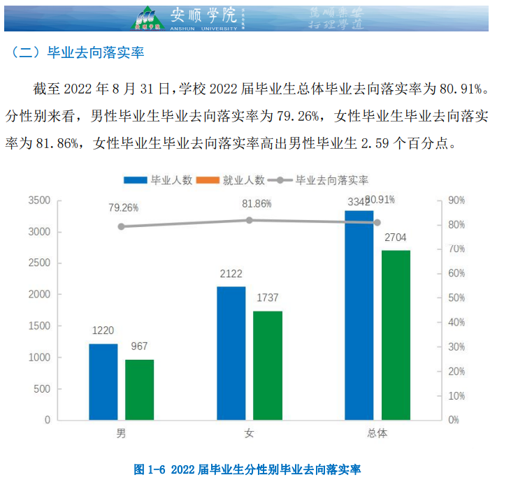 安顺学院失业率及失业远景怎样样,好失业吗？