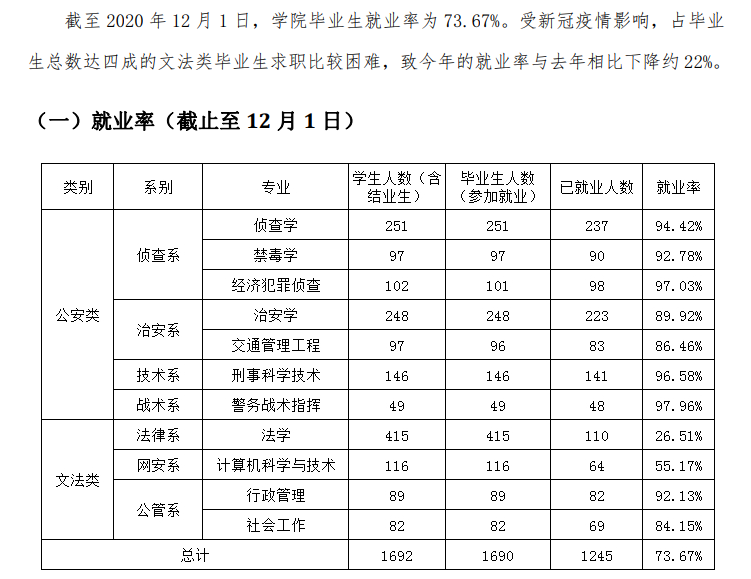 广东警官学院失业率及失业远景怎样样,好失业吗？