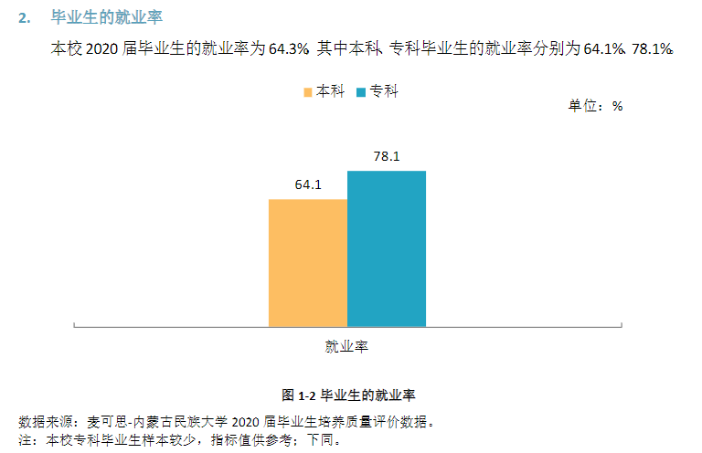 内蒙古民族大学失业率及失业远景怎样样,好失业吗?