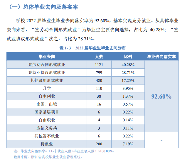 温州理工学院失业率及失业远景怎样样,好失业吗?