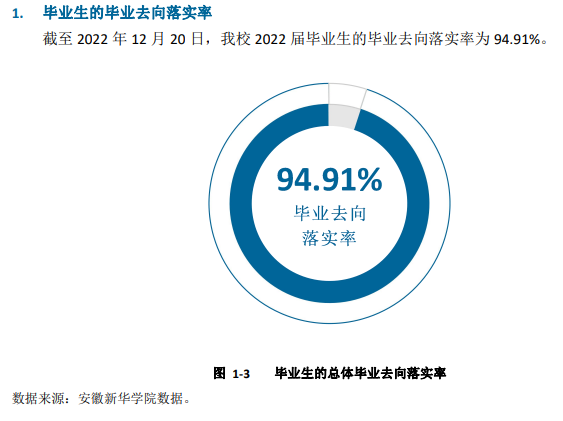 安徽新华学院失业率及失业远景怎样样,好失业吗？