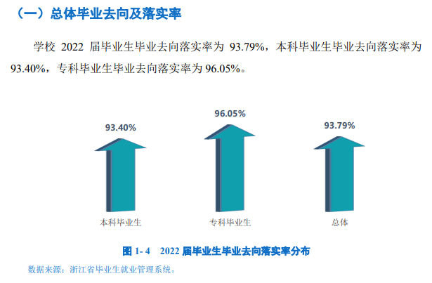 衢州学院失业率及失业远景怎样样,好失业吗?