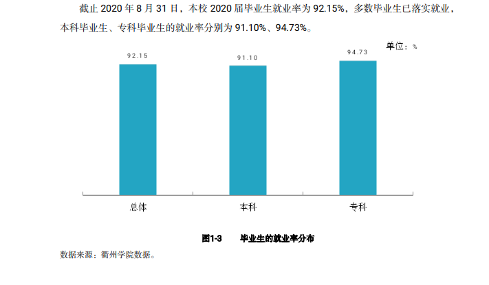 衢州学院失业率及失业远景怎样样,好失业吗?