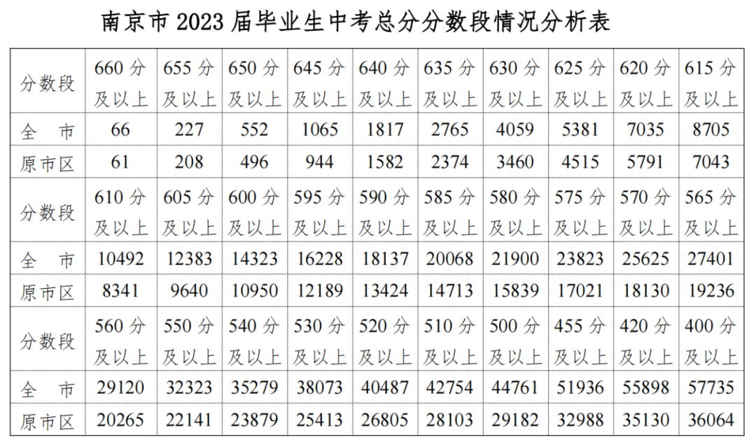 2023年南京中考登科分数线,南京市各高中登科分数线一览表