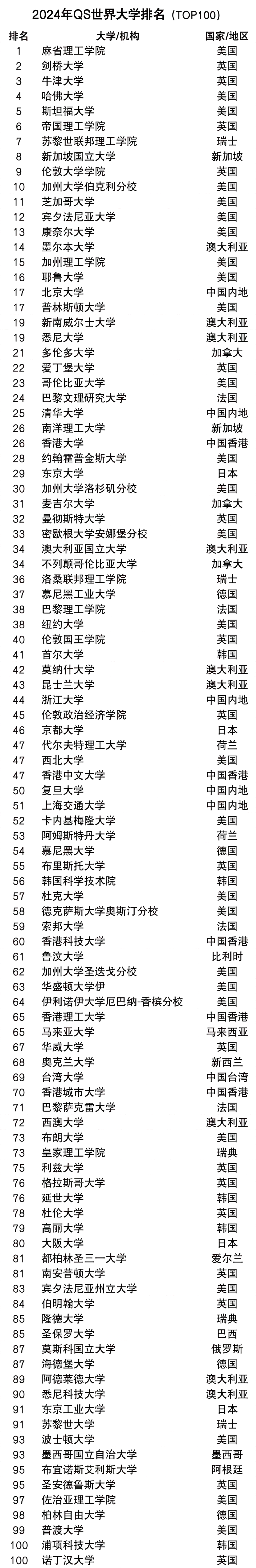 2024年QS天下大学排名完全版,最新天下大学排名