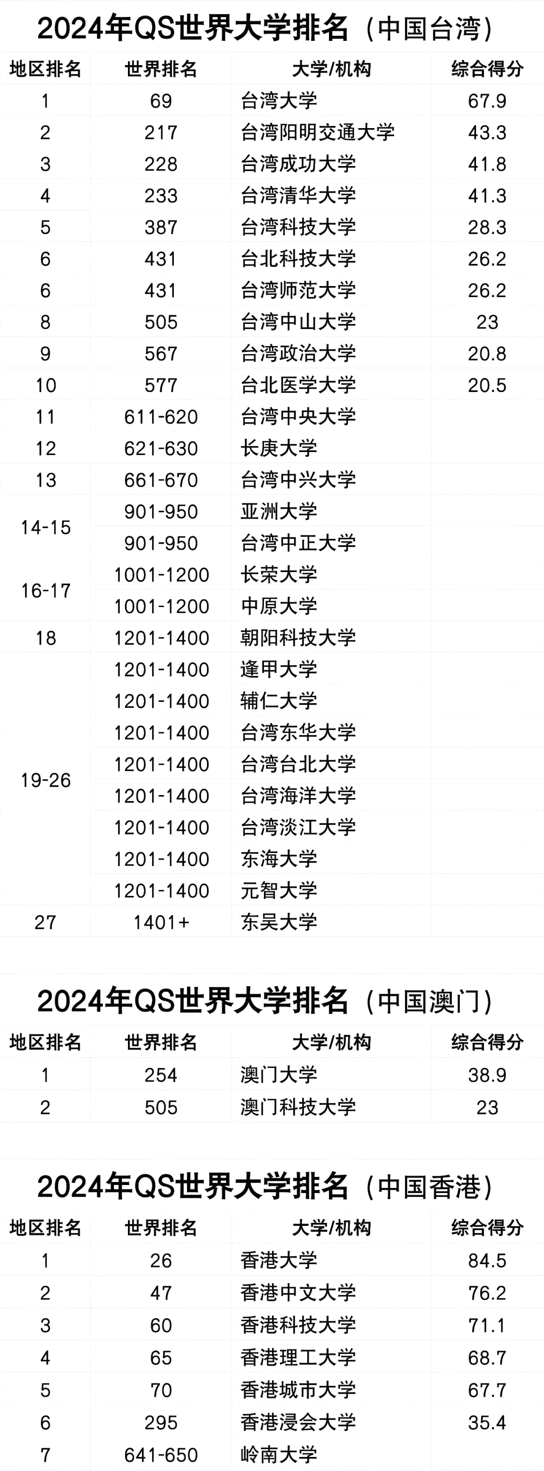 2024年QS天下大学排名完全版,最新天下大学排名宣布