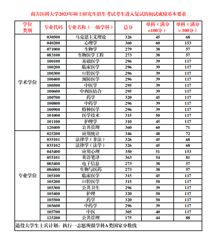2024年南边医科大学研讨生分数线一览表(含2023年积年)