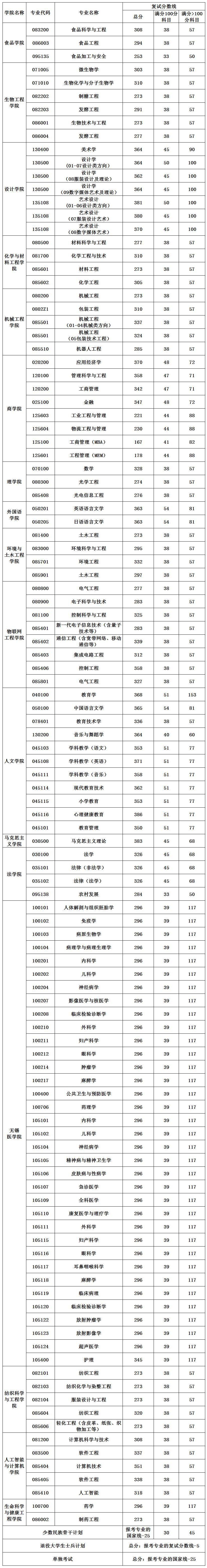 2024年江南大学研讨生分数线一览表（含2023年积年）