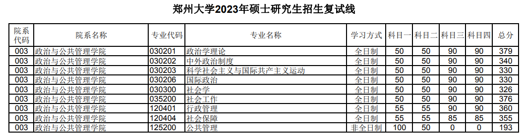2024年郑州大学研讨生分数线一览表（含2023年积年）