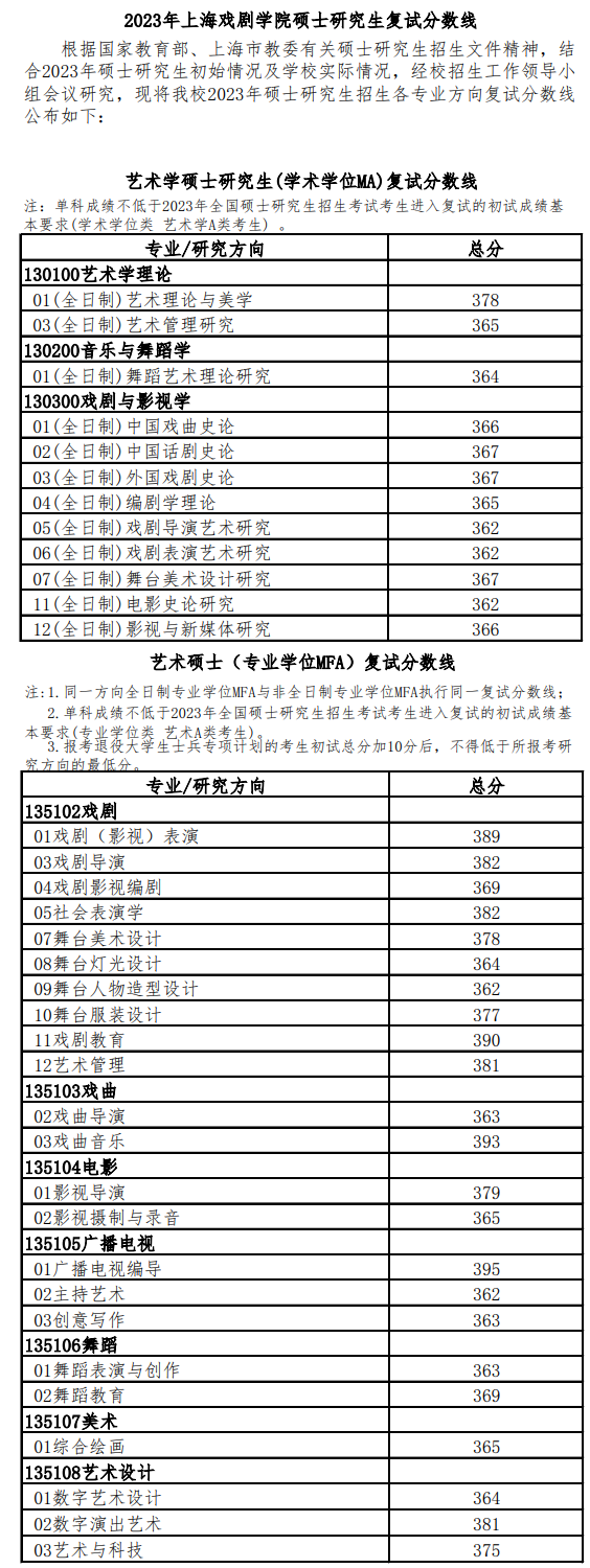 2024年上海戏剧学院研讨生分数线一览表(含2023年积年)
