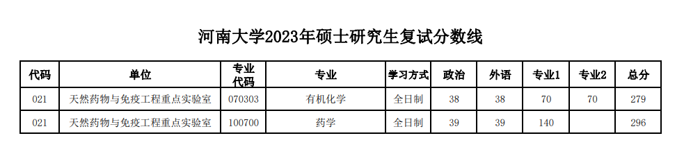 2024年河南大学研讨生分数线一览表（含2023年积年）