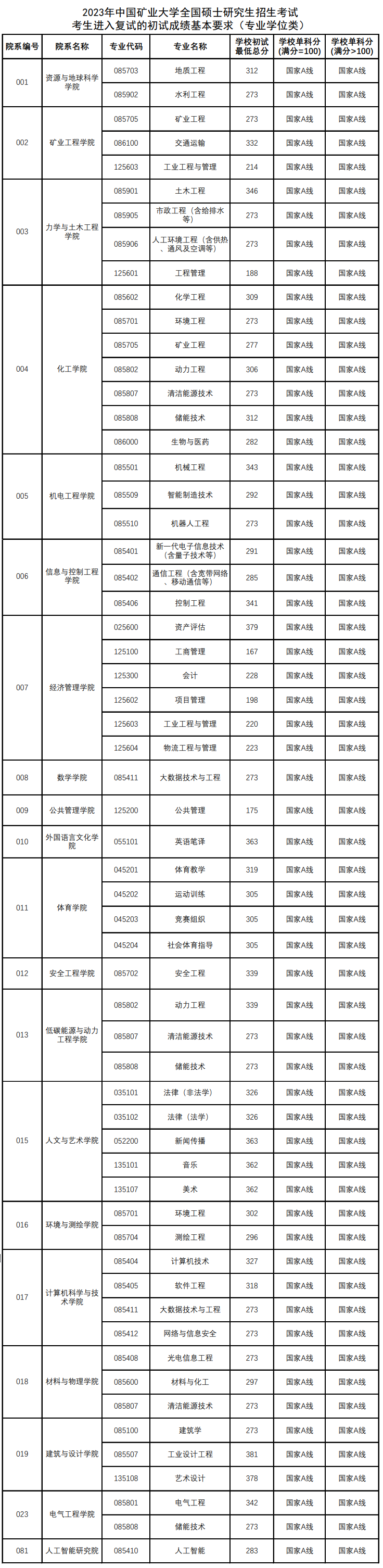 2024年中国矿业大学研讨生分数线一览表（含2023年积年）