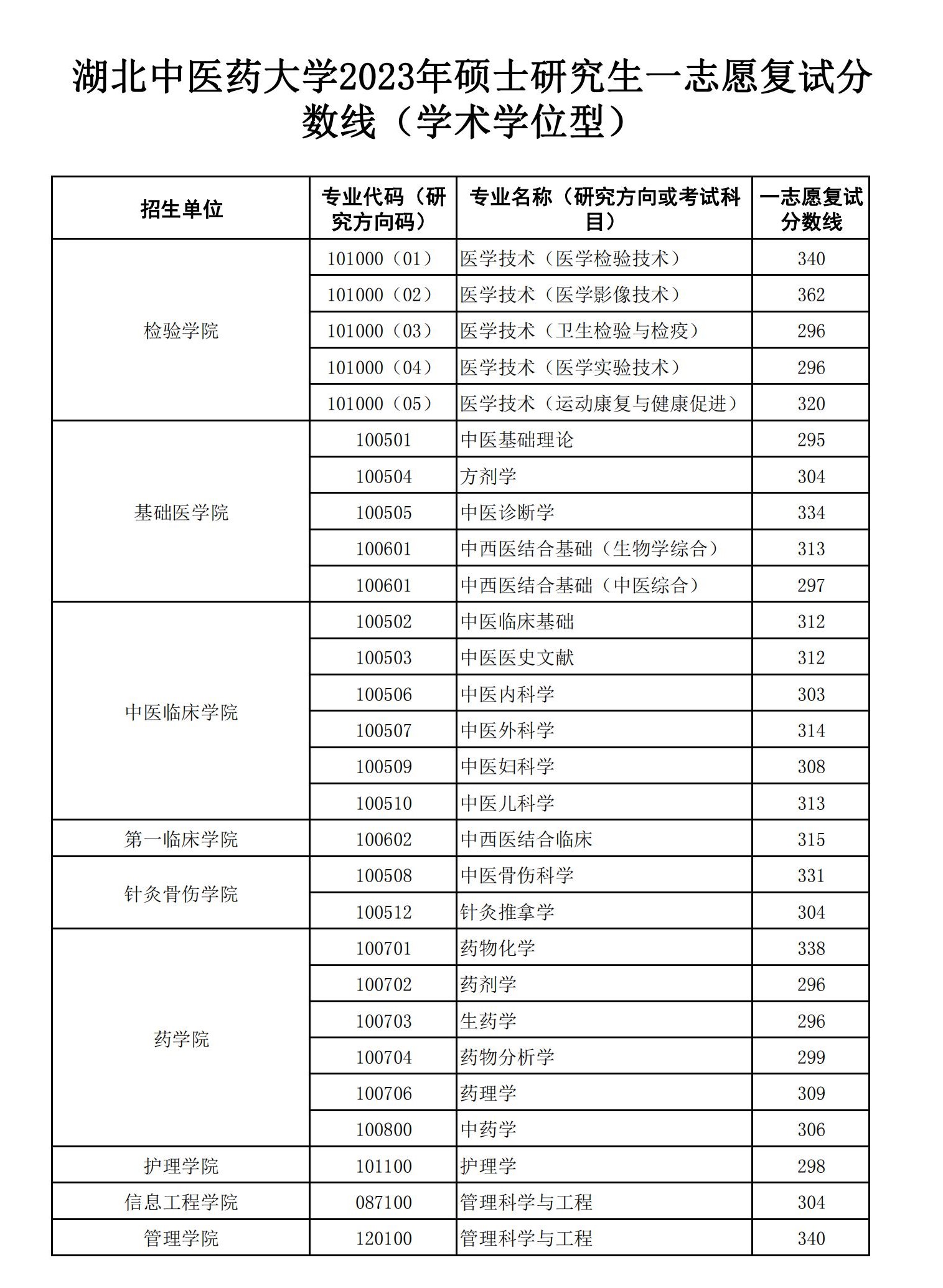 2024年湖北西医药大学研讨生分数线一览表（含2023年积年）