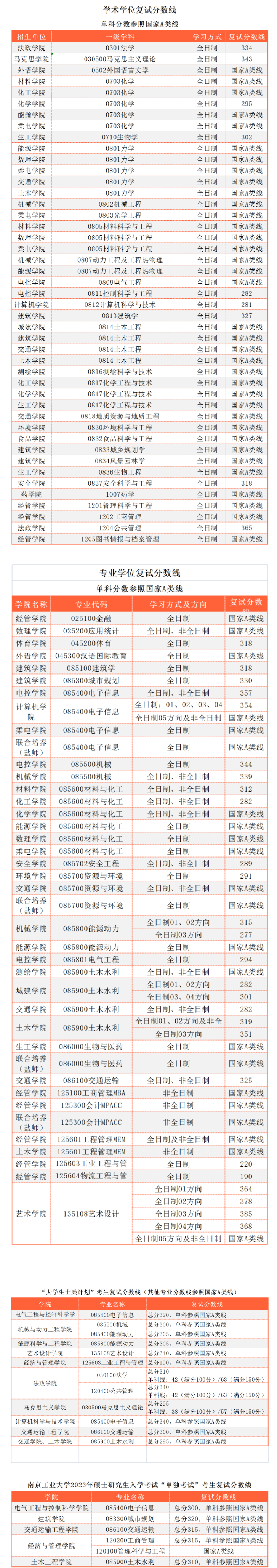 2024年南京产业大学研讨生分数线一览表（含2023年积年）