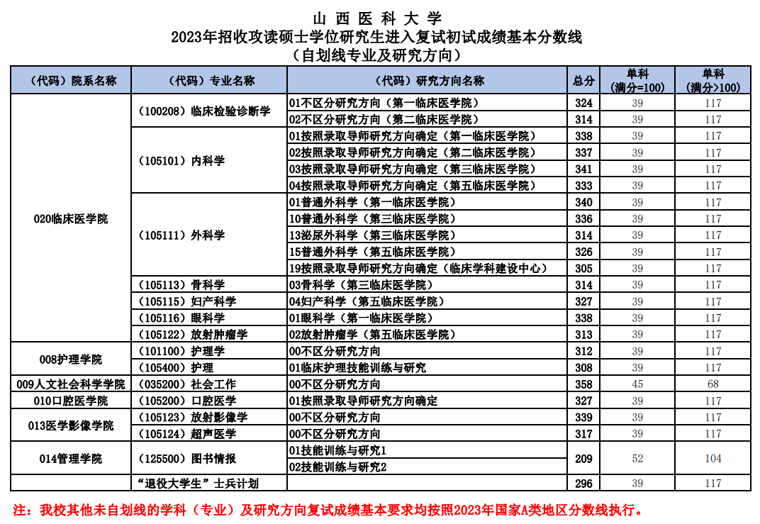 2024年山西医科大学研讨生分数线一览表（含2023年积年）