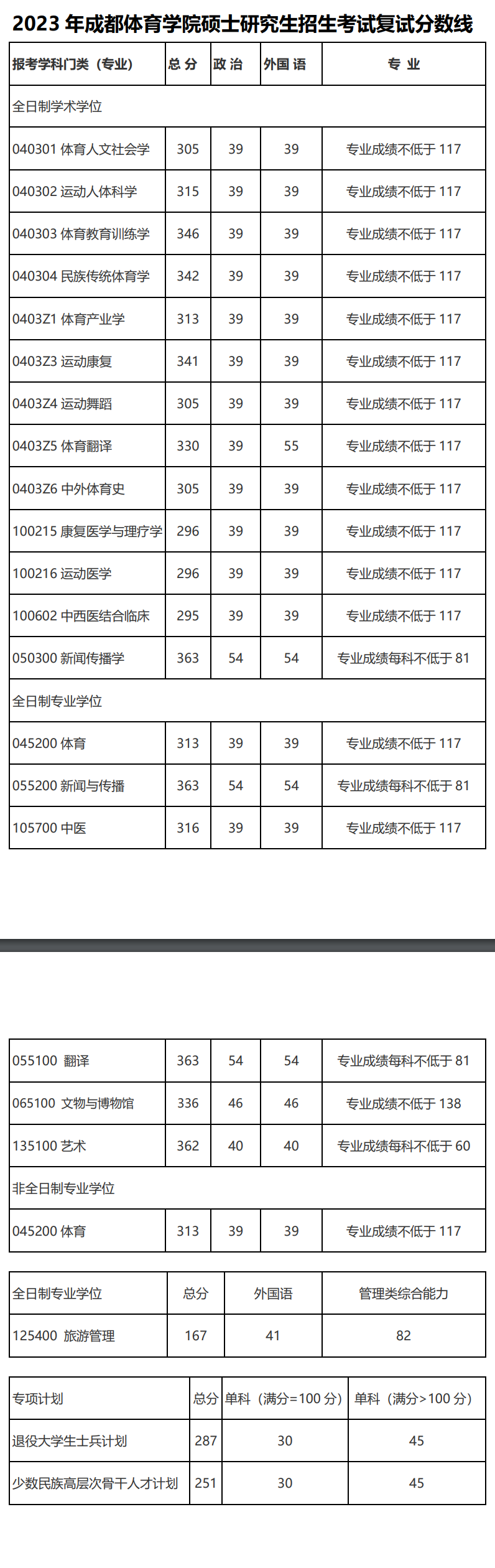 2024年成都体育学院研讨生分数线一览表（含2023年积年）