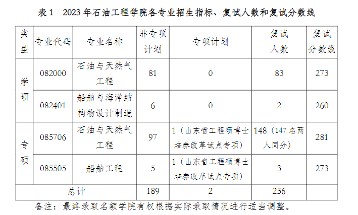 2024年中国煤油大学(华东)研讨生分数线一览表(含2023年积年)