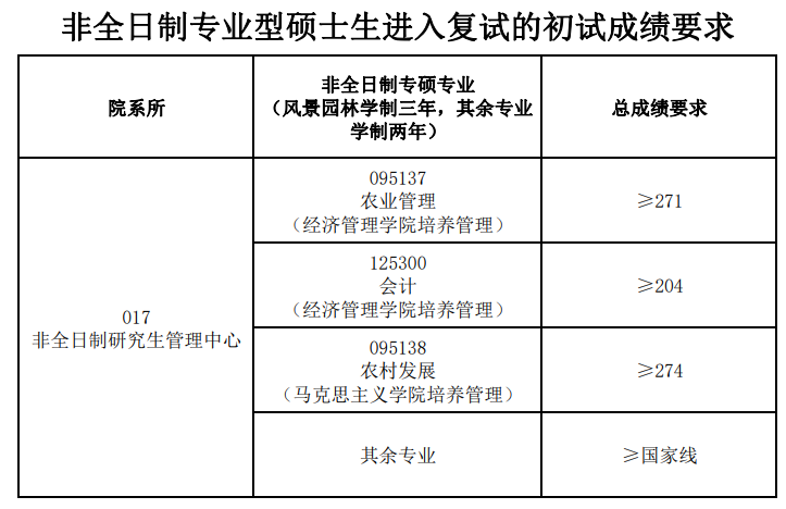 2024年安徽农业大学研讨生分数线一览表(含2023年积年)