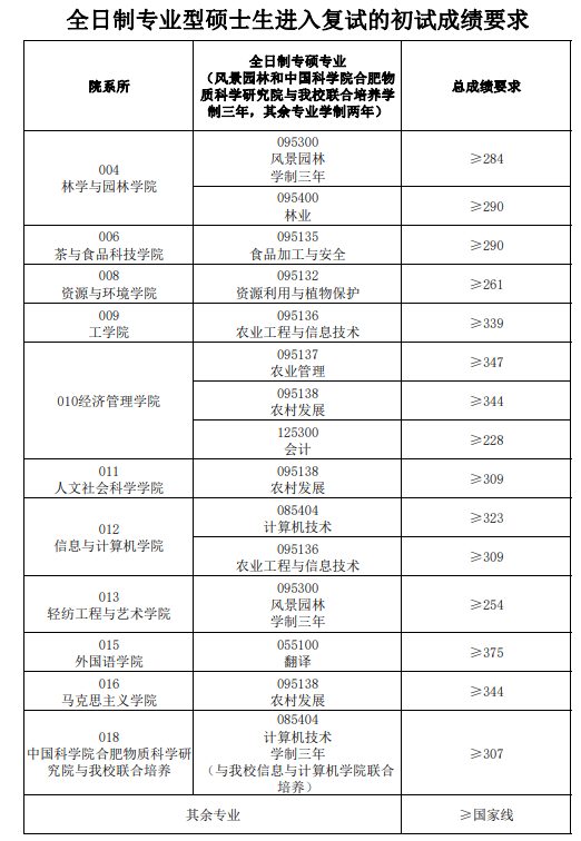 2024年安徽农业大学研讨生分数线一览表(含2023年积年)