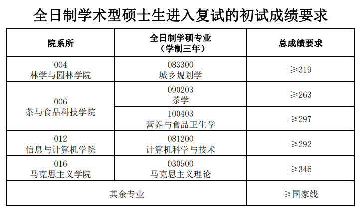 2024年安徽农业大学研讨生分数线一览表(含2023年积年)