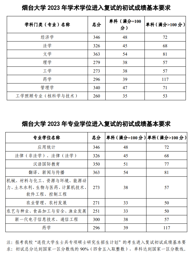 2024年烟台大学研讨生分数线一览表（含2023年积年）