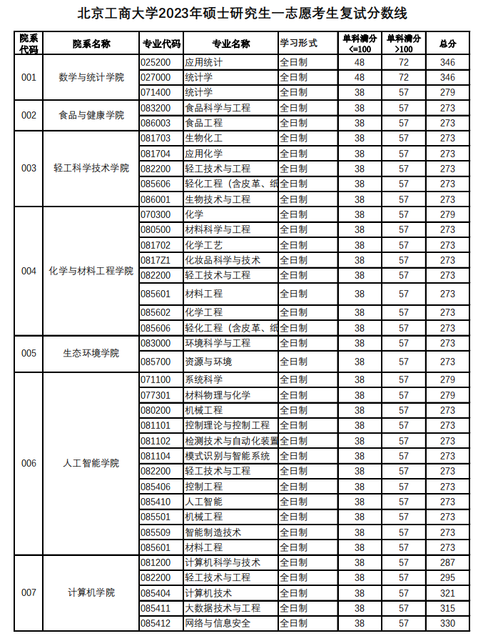 2024年北京工商大学研讨生分数线一览表（含2023年积年）
