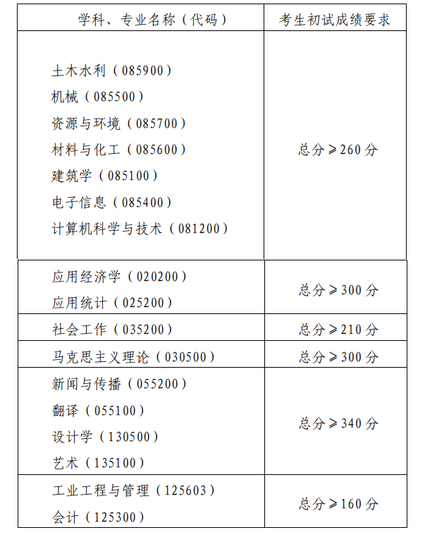 2024年轻岛理工大学研讨生分数线一览表（含2023年积年）
