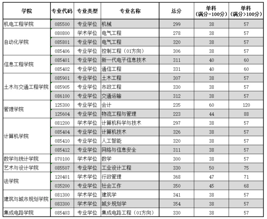 2024年广东产业大学研讨生分数线一览表（含2023年积年）