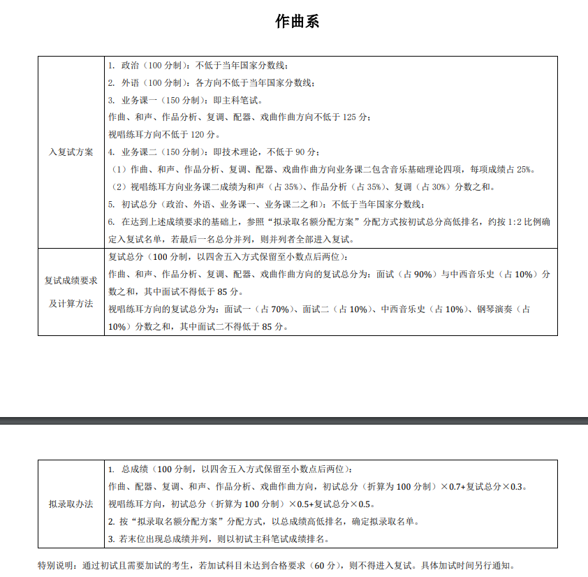 2024年中心音乐学院研讨生分数线一览表(含2023年积年)
