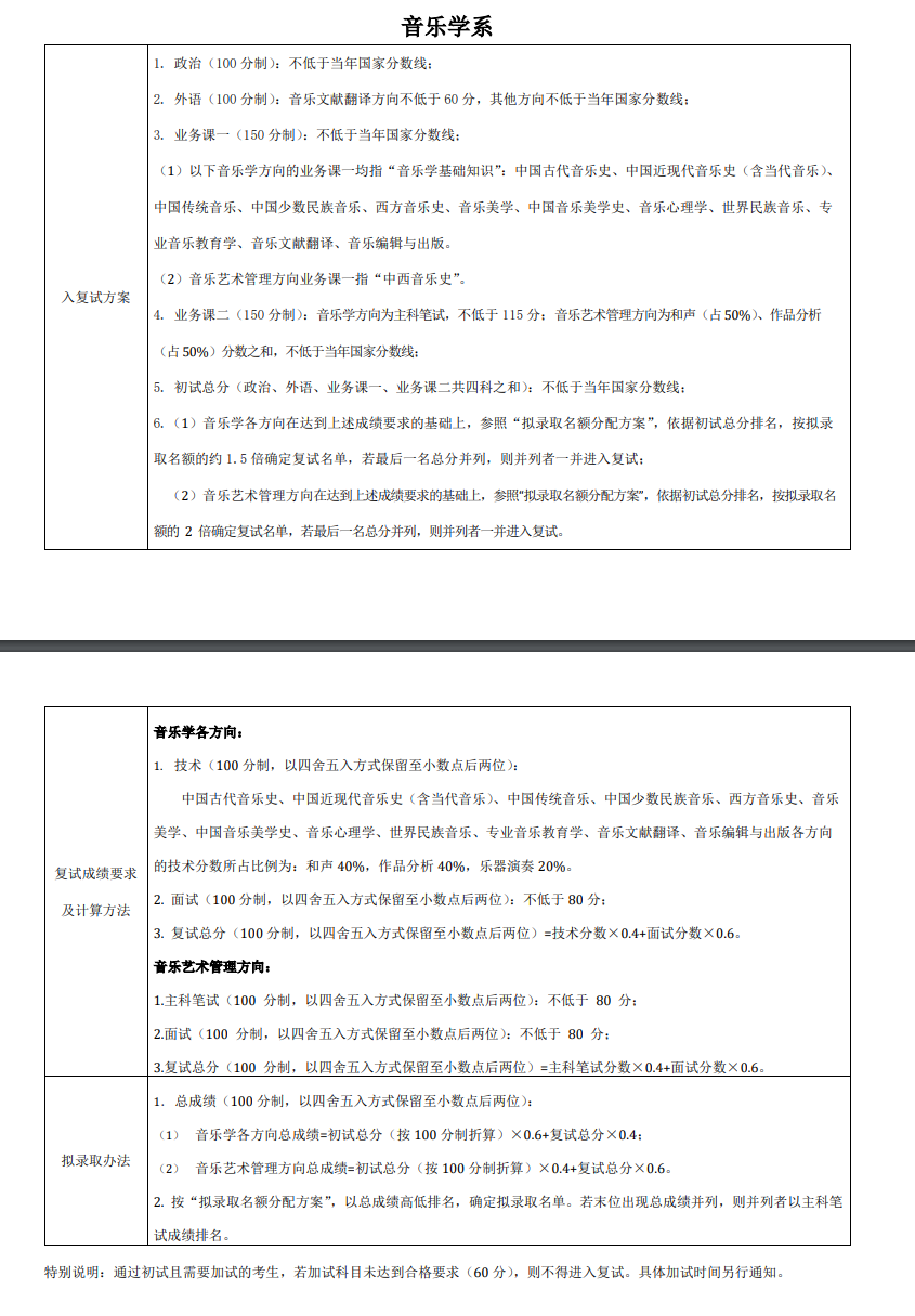 2024年中心音乐学院研讨生分数线一览表(含2023年积年)
