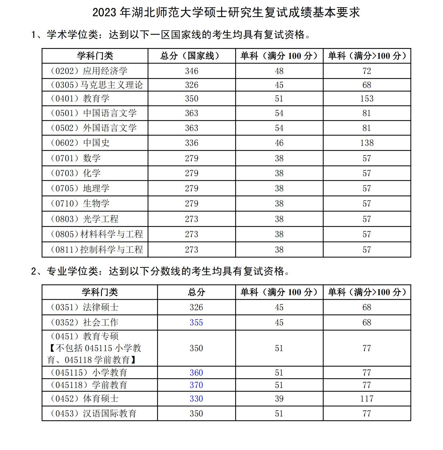 2024年湖北师范大学研讨生分数线一览表(含2023年积年)