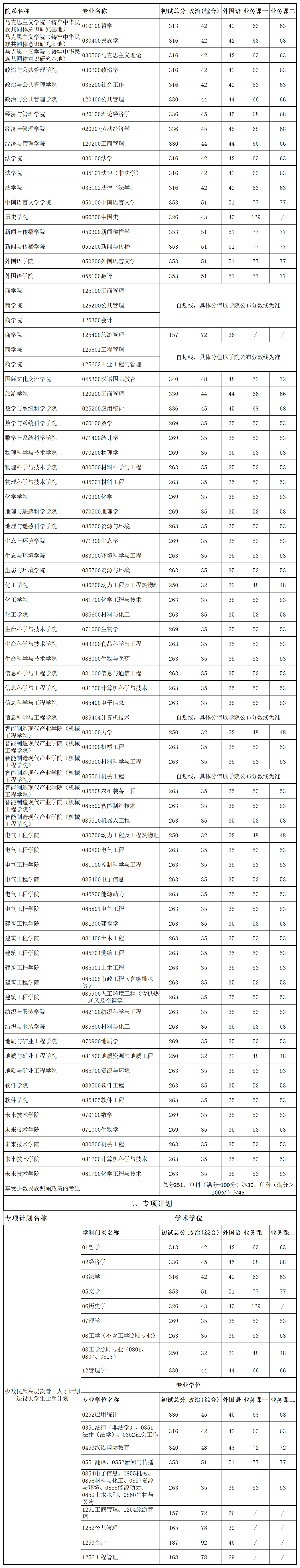 2024年新疆大学研讨生分数线一览表（含2023年积年）