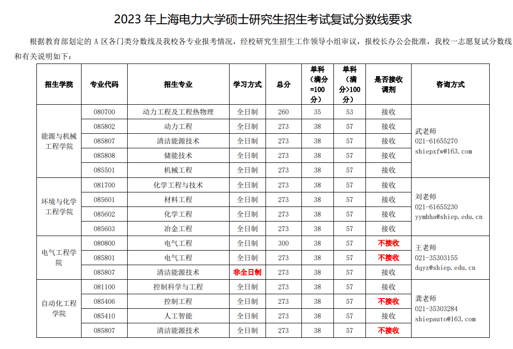 2024年上海电力大学研讨生分数线一览表（含2023年积年）