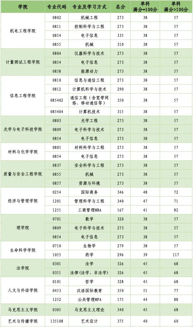 2024年中国计量大学研讨生分数线一览表（含2023年积年）