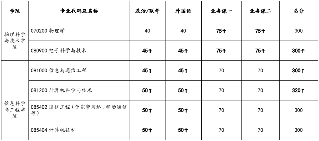 2024年兰州大学研讨生分数线一览表（含2023年积年）