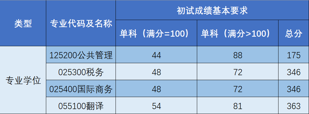 2024年上海海关学院研讨生分数线一览表(含2023年积年)
